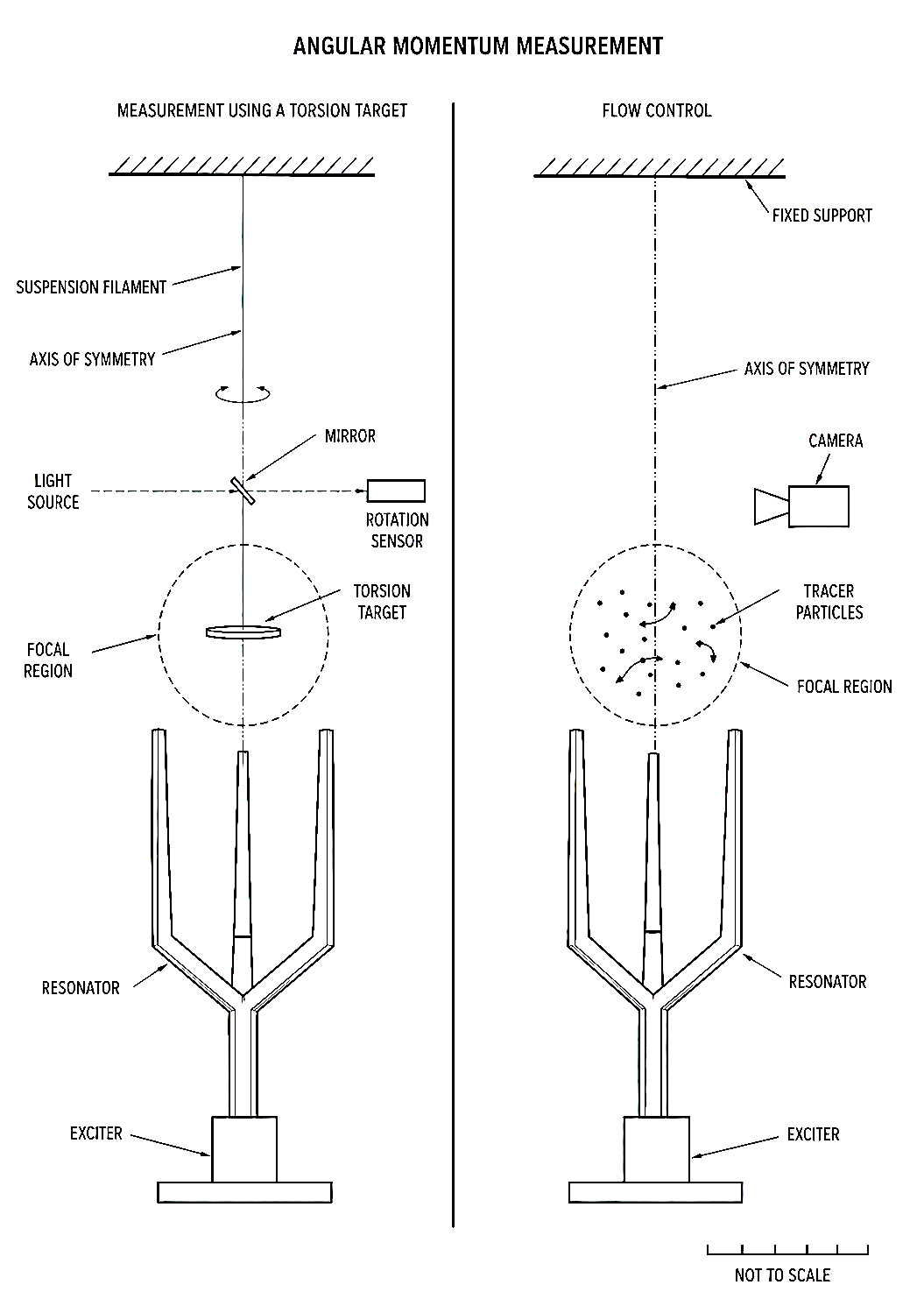 FIG-N1-11: Measurement arrangement for angular-momentum transfer - a torsion target with angular-deflection sensing and parallel control of acoustic streaming using tracer particles.