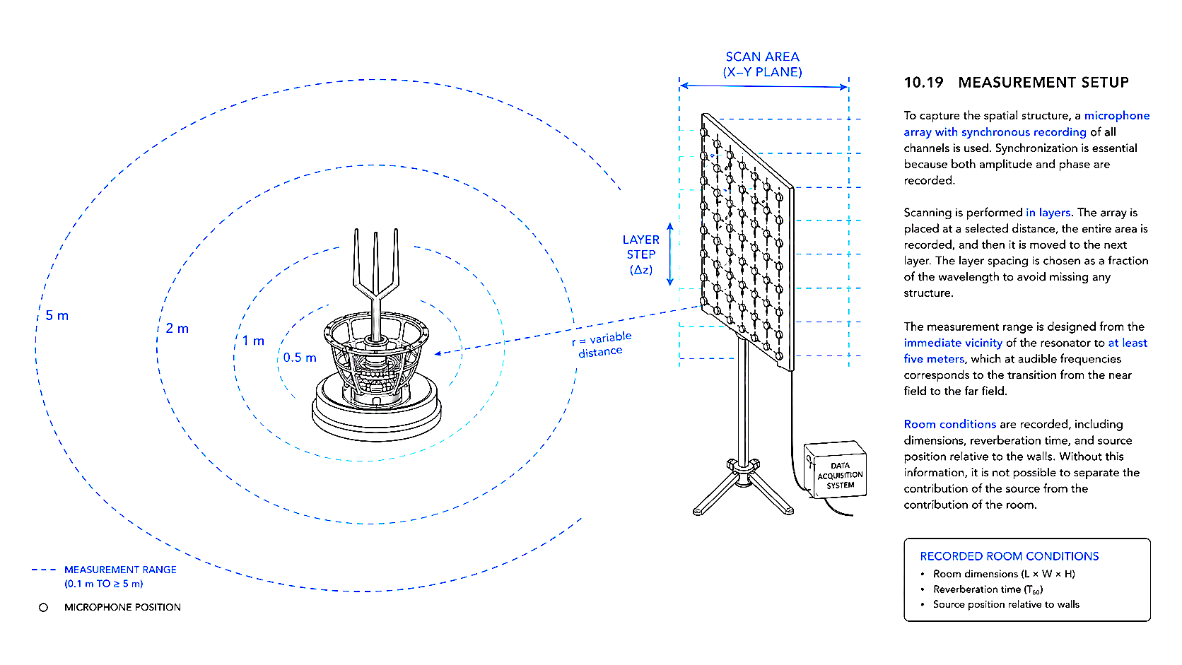 FIG-N1-15: Layered scanning arrangement - microphone array, measurement layers at defined intervals, resonator position, and the measured volume.